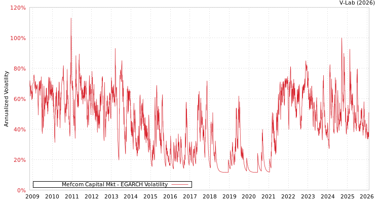 graph of Mefcom Capital Mkt EGARCH