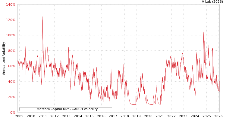 graph of Mefcom Capital Mkt GARCH