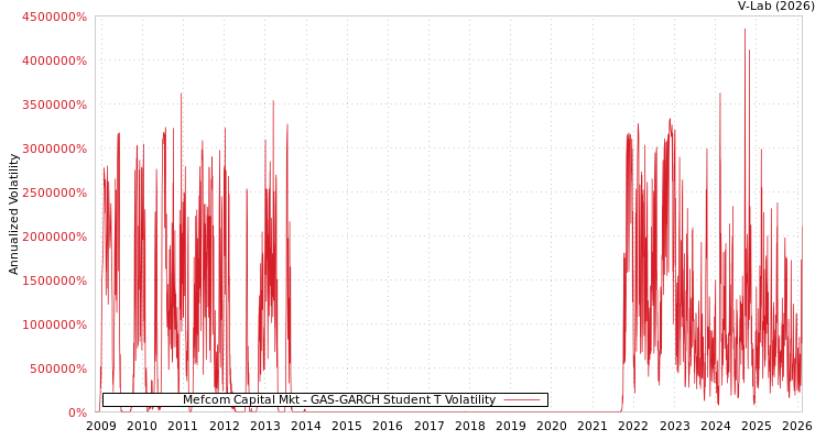 graph of Mefcom Capital Mkt GAS-GARCH-T