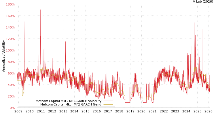 graph of Mefcom Capital Mkt MF2-GARCH
