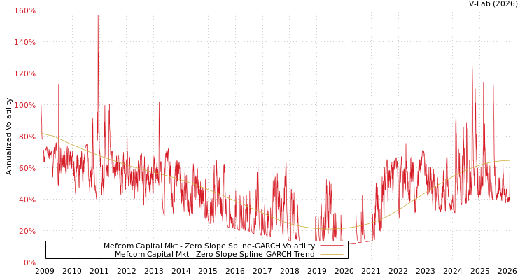graph of Mefcom Capital Mkt S0GARCH