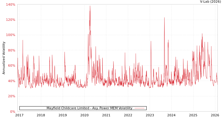 graph of Mayfield Childcare Limited APMEM