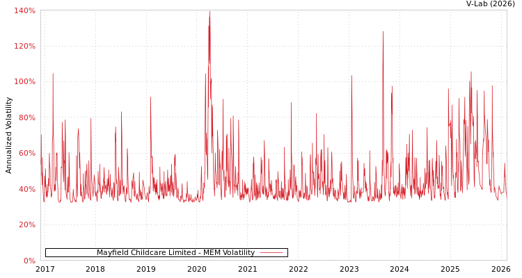 graph of Mayfield Childcare Limited MEM