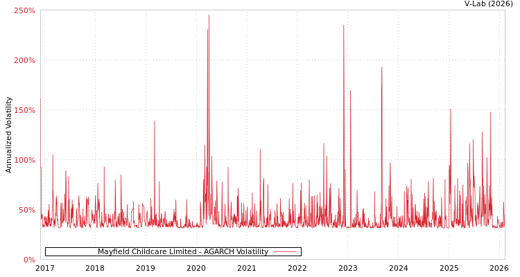 graph of Mayfield Childcare Limited AGARCH