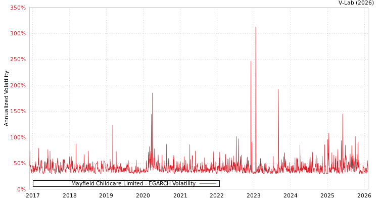 graph of Mayfield Childcare Limited EGARCH