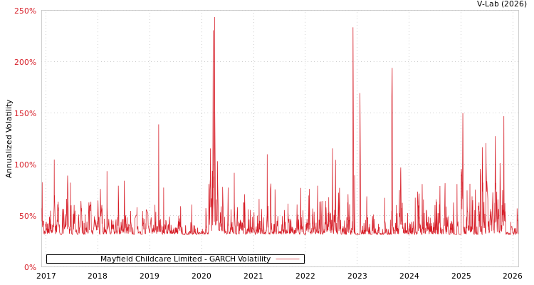 graph of Mayfield Childcare Limited GARCH