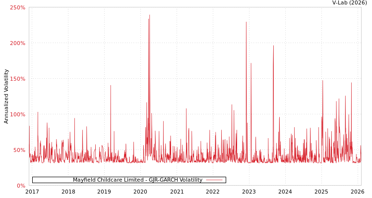 graph of Mayfield Childcare Limited GJR-GARCH