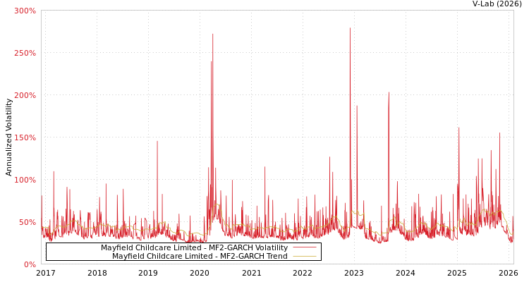 graph of Mayfield Childcare Limited MF2-GARCH