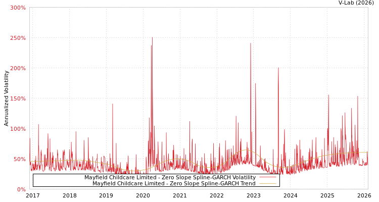 graph of Mayfield Childcare Limited S0GARCH