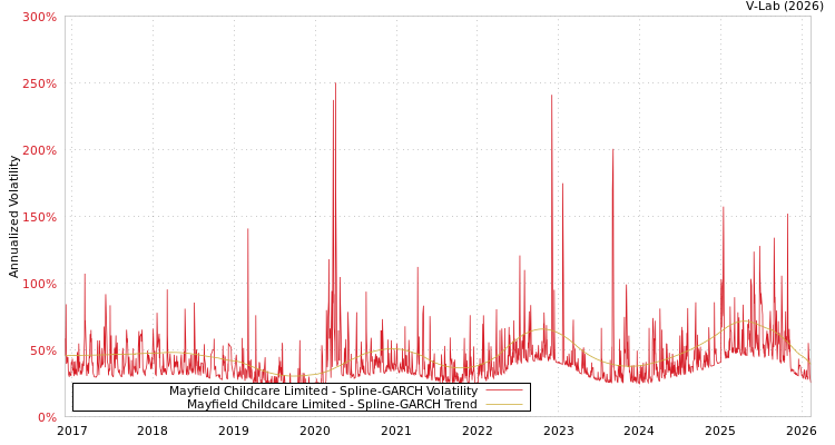 graph of Mayfield Childcare Limited SGARCH