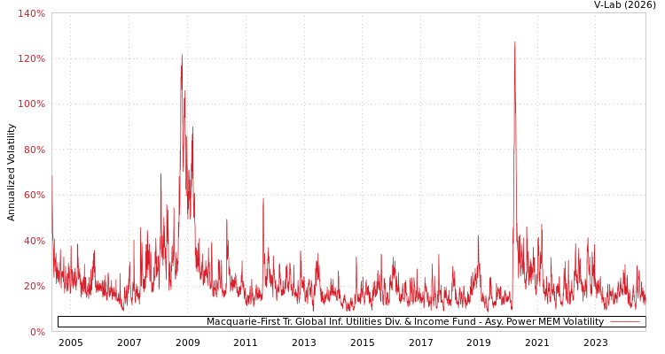 graph of Macquarie-First Tr. Global Inf. Utilities Div. & Income Fund APMEM