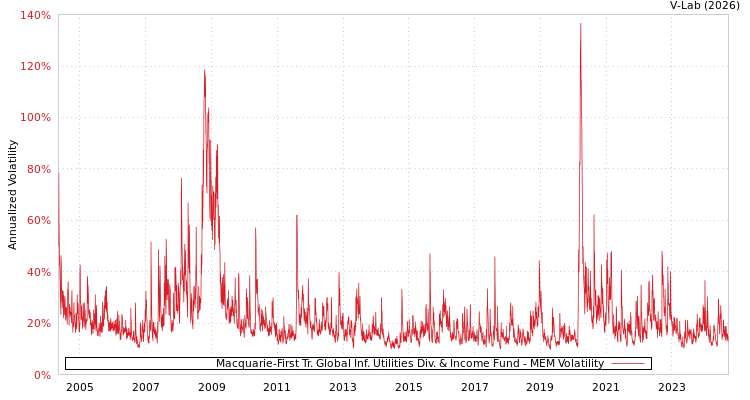 graph of Macquarie-First Tr. Global Inf. Utilities Div. & Income Fund MEM