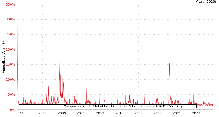 graph of Macquarie-First Tr. Global Inf. Utilities Div. & Income Fund AGARCH