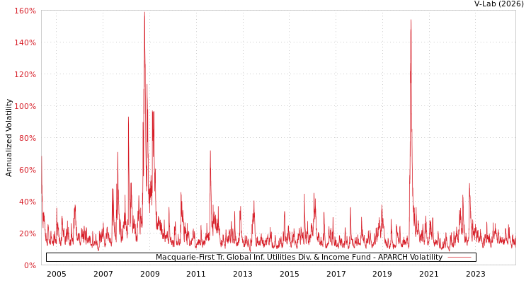graph of Macquarie-First Tr. Global Inf. Utilities Div. & Income Fund APARCH