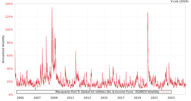 graph of Macquarie-First Tr. Global Inf. Utilities Div. & Income Fund EGARCH