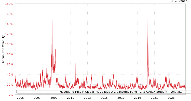 graph of Macquarie-First Tr. Global Inf. Utilities Div. & Income Fund GAS-GARCH-T