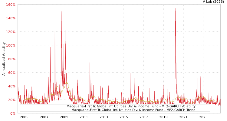 graph of Macquarie-First Tr. Global Inf. Utilities Div. & Income Fund MF2-GARCH