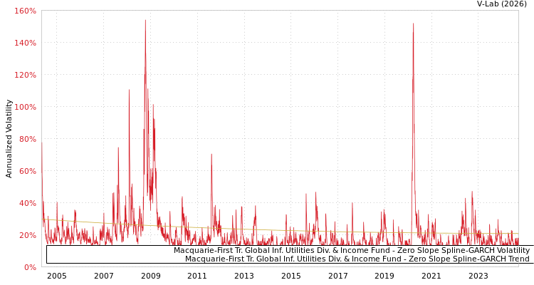 graph of Macquarie-First Tr. Global Inf. Utilities Div. & Income Fund S0GARCH