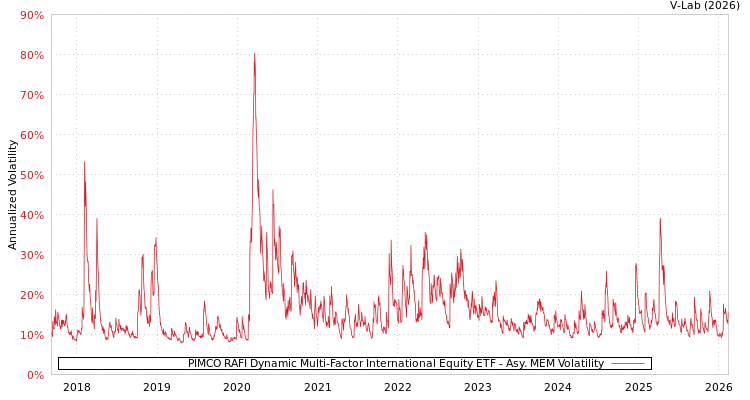 graph of PIMCO RAFI Dynamic Multi-Factor International Equity ETF AMEM