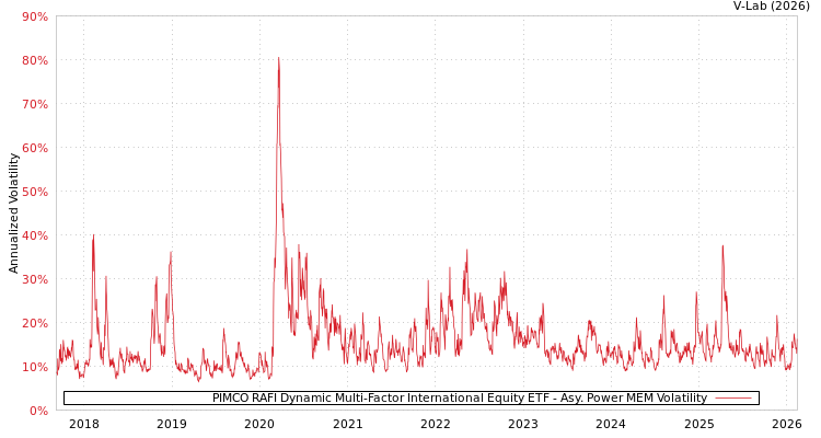 graph of PIMCO RAFI Dynamic Multi-Factor International Equity ETF APMEM