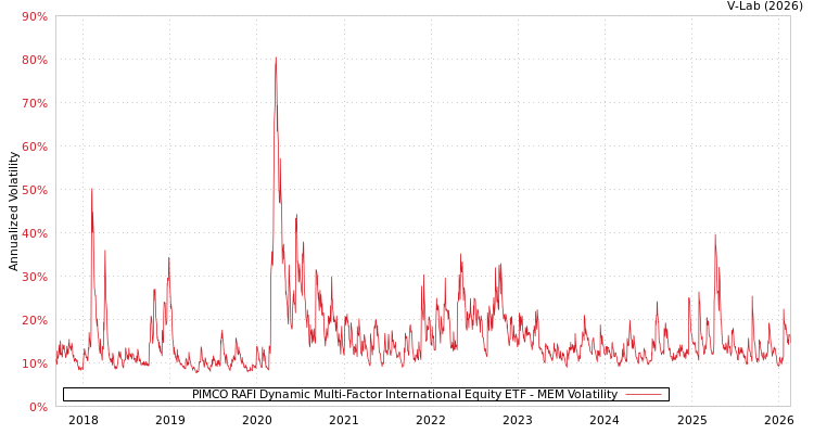 graph of PIMCO RAFI Dynamic Multi-Factor International Equity ETF MEM