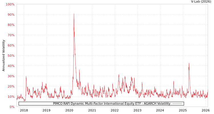 graph of PIMCO RAFI Dynamic Multi-Factor International Equity ETF AGARCH