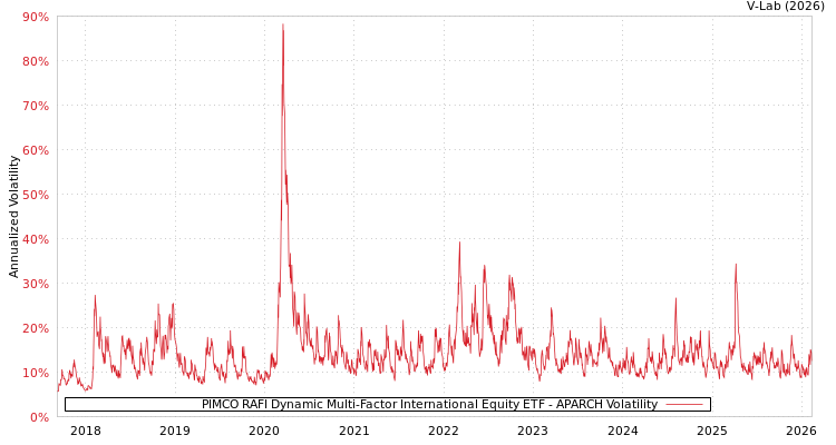graph of PIMCO RAFI Dynamic Multi-Factor International Equity ETF APARCH