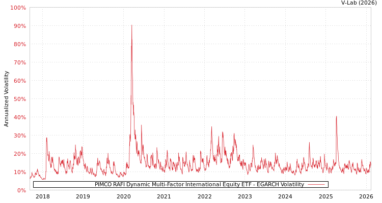 graph of PIMCO RAFI Dynamic Multi-Factor International Equity ETF EGARCH