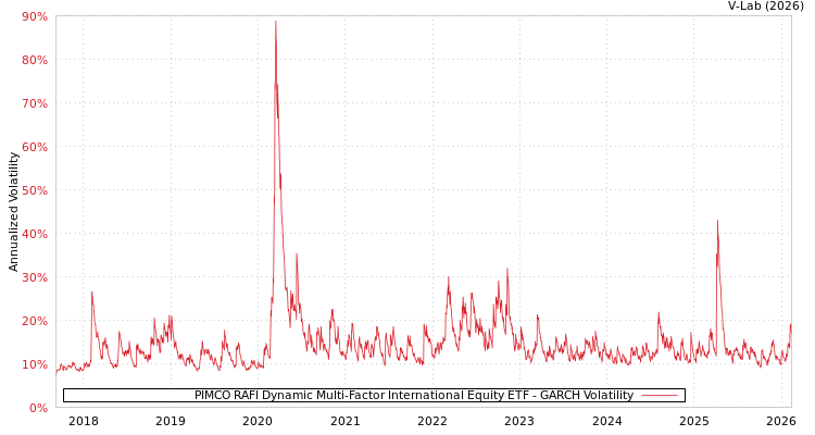 graph of PIMCO RAFI Dynamic Multi-Factor International Equity ETF GARCH