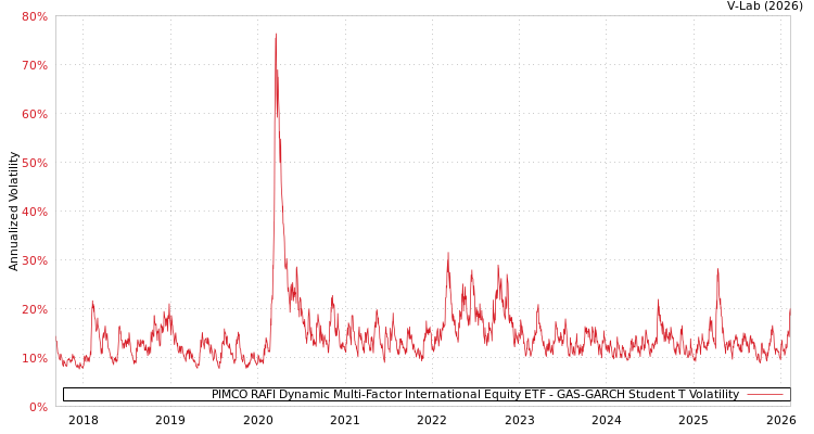 graph of PIMCO RAFI Dynamic Multi-Factor International Equity ETF GAS-GARCH-T