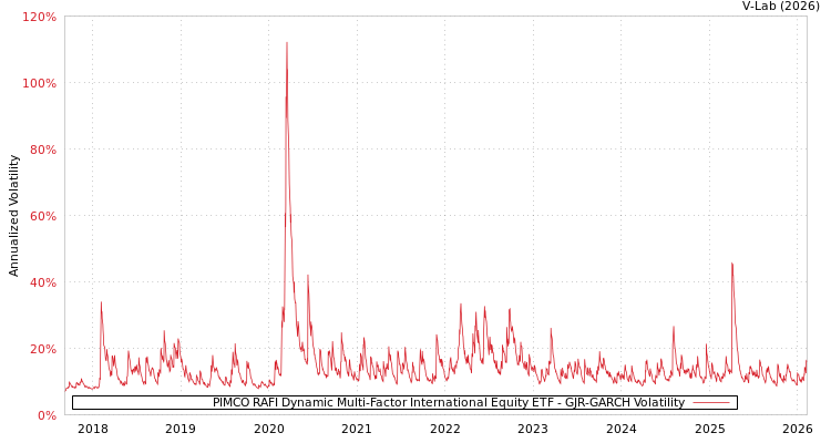 graph of PIMCO RAFI Dynamic Multi-Factor International Equity ETF GJR-GARCH
