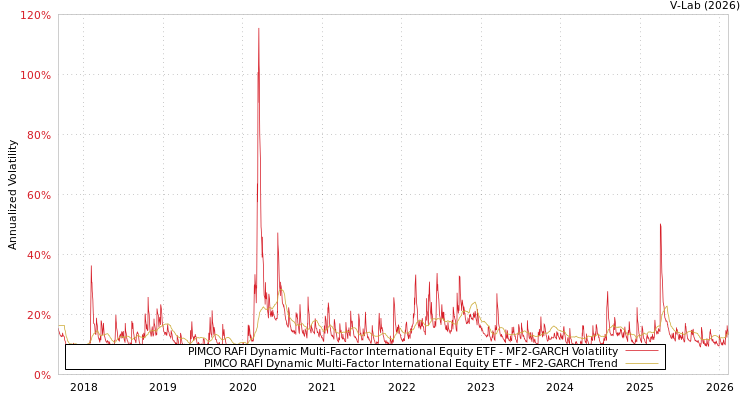 graph of PIMCO RAFI Dynamic Multi-Factor International Equity ETF MF2-GARCH