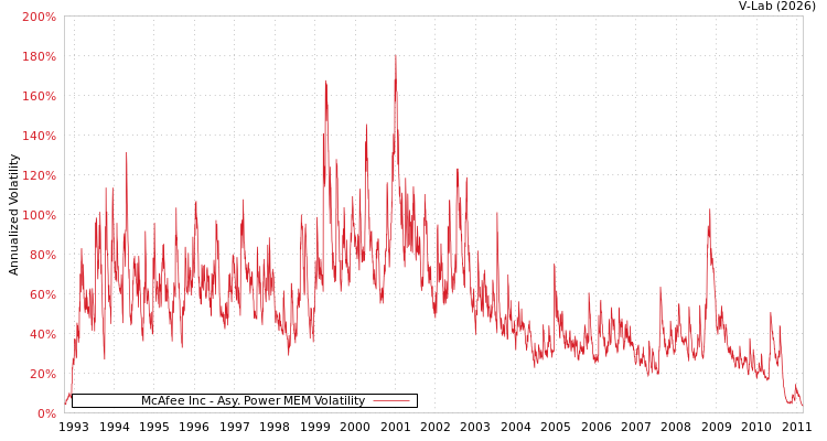 graph of McAfee Inc APMEM
