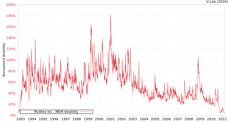 graph of McAfee Inc MEM