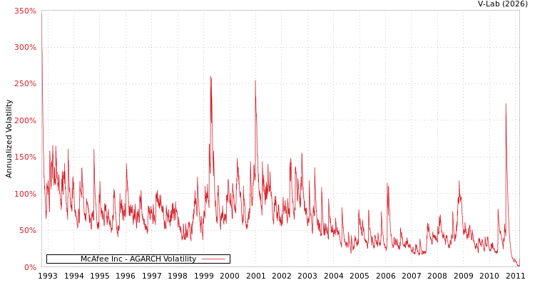 graph of McAfee Inc AGARCH