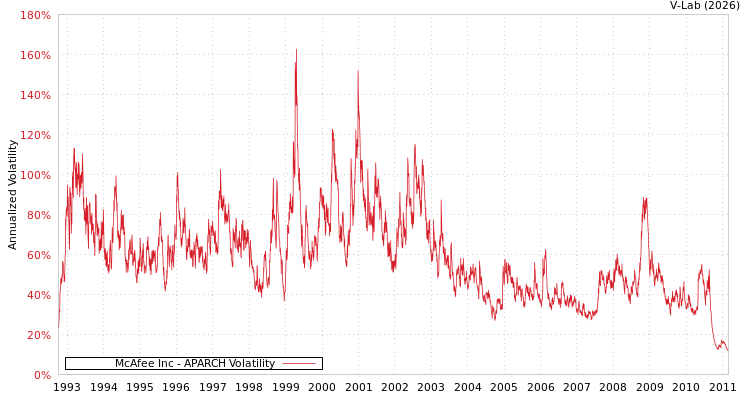 graph of McAfee Inc APARCH