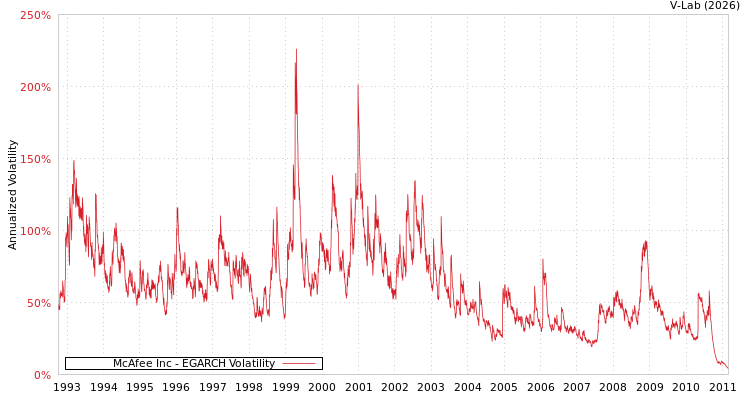 graph of McAfee Inc EGARCH