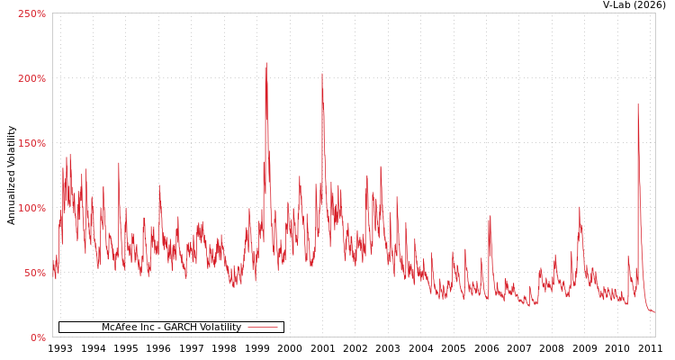 graph of McAfee Inc GARCH
