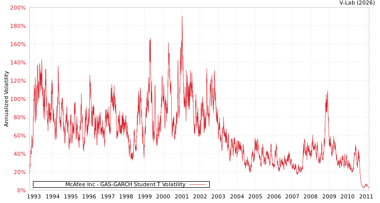 graph of McAfee Inc GAS-GARCH-T