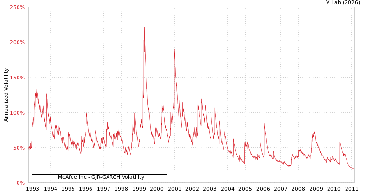 graph of McAfee Inc GJR-GARCH
