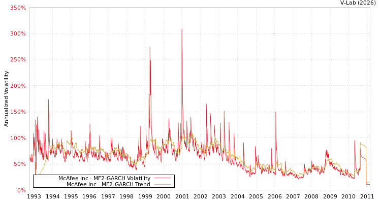 graph of McAfee Inc MF2-GARCH