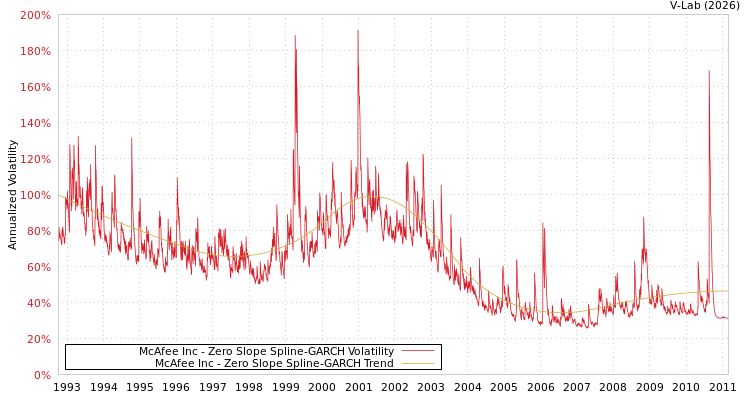 graph of McAfee Inc S0GARCH