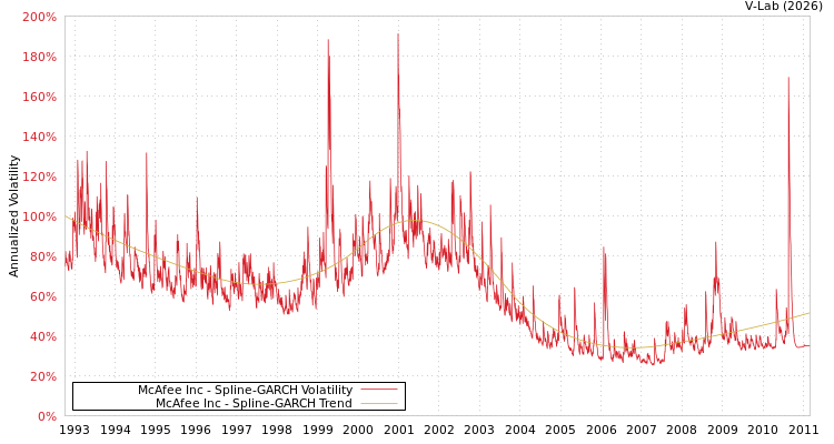 graph of McAfee Inc SGARCH