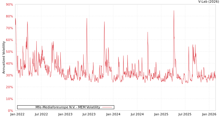 graph of Mfe-Mediaforeurope N.V. MEM