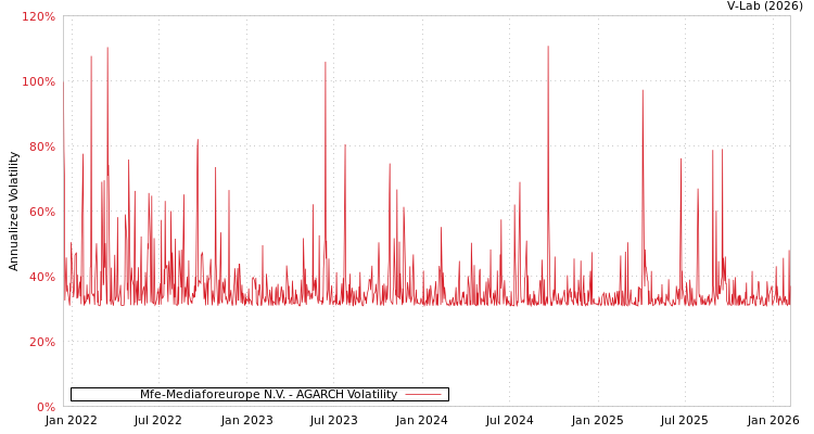 graph of Mfe-Mediaforeurope N.V. AGARCH