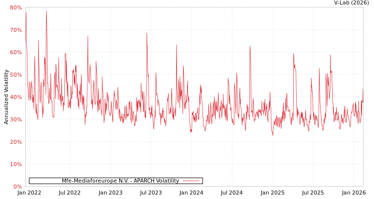 graph of Mfe-Mediaforeurope N.V. APARCH