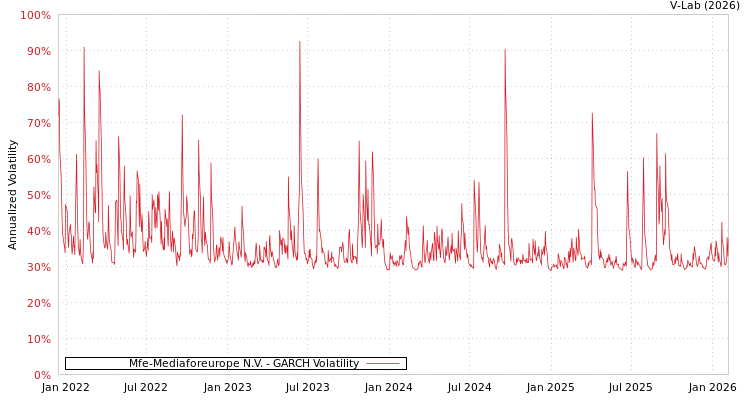 graph of Mfe-Mediaforeurope N.V. GARCH