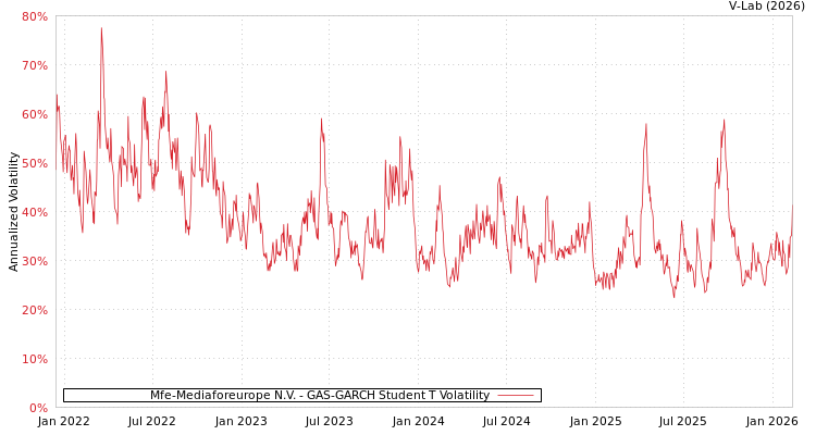 graph of Mfe-Mediaforeurope N.V. GAS-GARCH-T