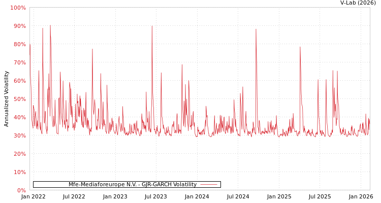 graph of Mfe-Mediaforeurope N.V. GJR-GARCH
