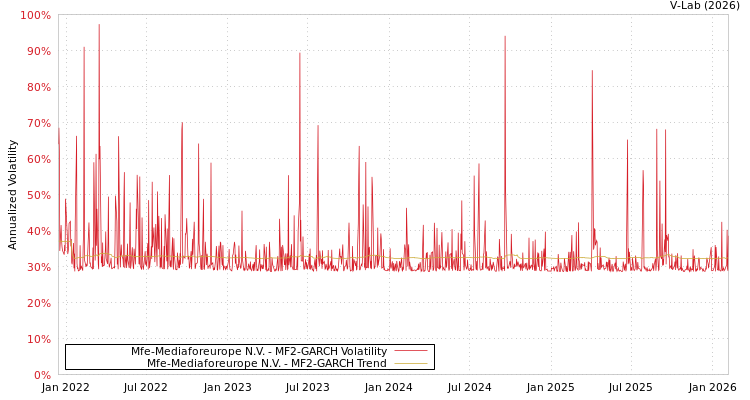 graph of Mfe-Mediaforeurope N.V. MF2-GARCH
